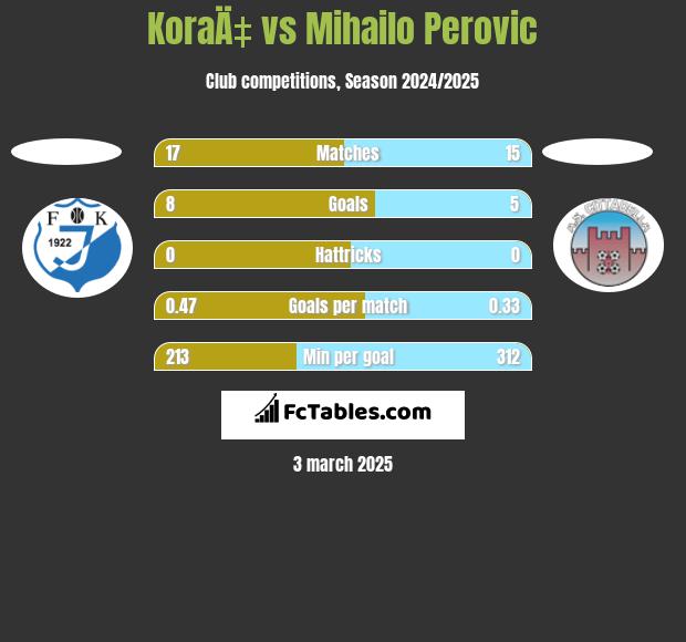 KoraÄ‡ vs Mihailo Perovic h2h player stats