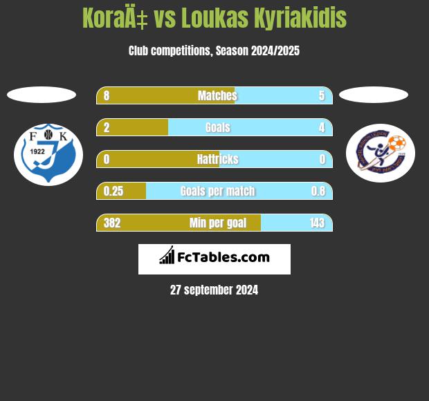 KoraÄ‡ vs Loukas Kyriakidis h2h player stats