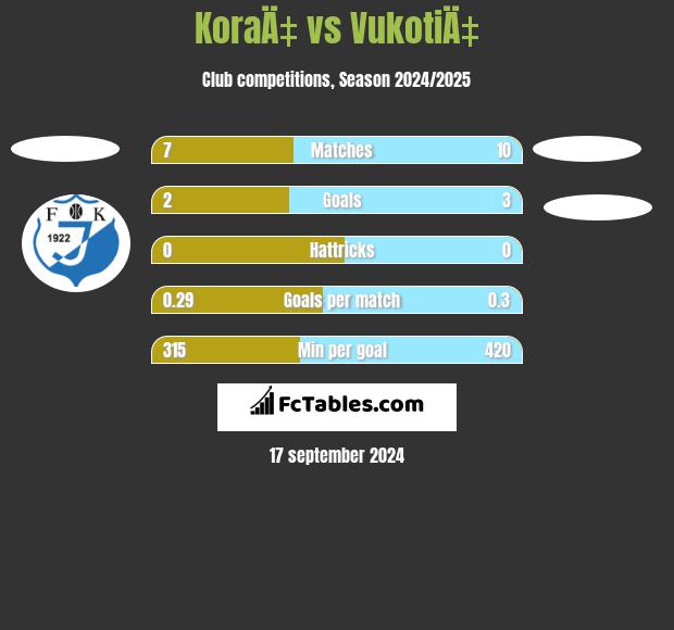 KoraÄ‡ vs VukotiÄ‡ h2h player stats