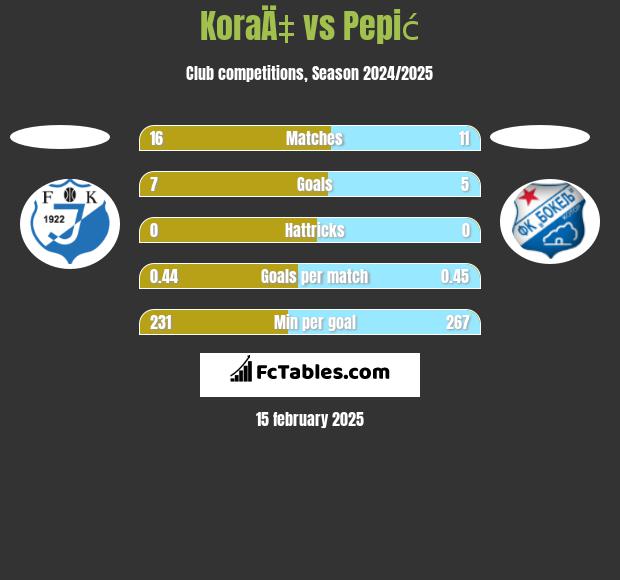 KoraÄ‡ vs Pepić h2h player stats