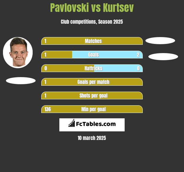 Pavlovski vs Kurtsev h2h player stats