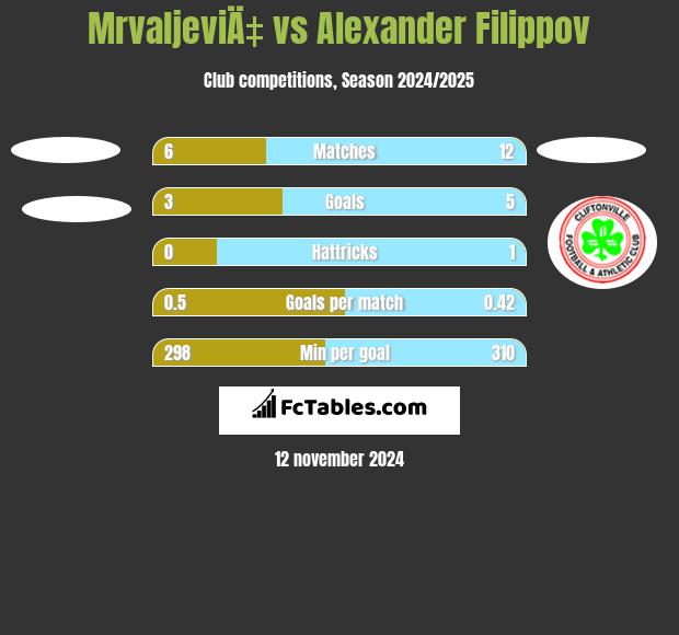 MrvaljeviÄ‡ vs Alexander Filippov h2h player stats