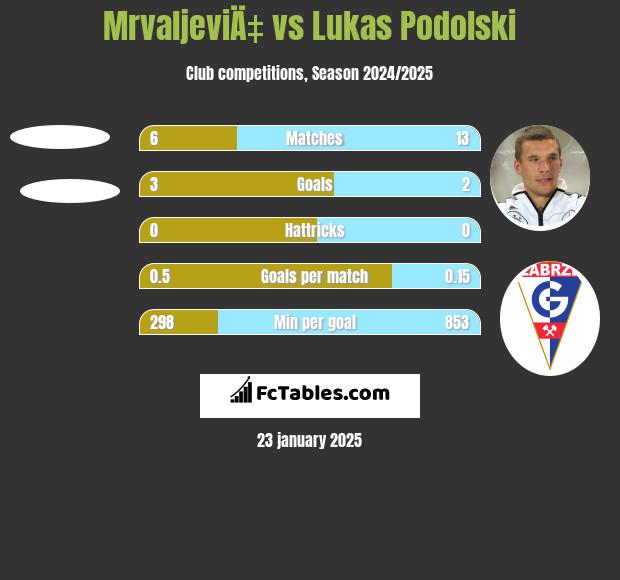 MrvaljeviÄ‡ vs Lukas Podolski h2h player stats