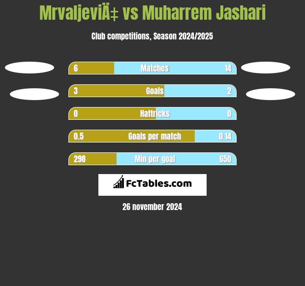 MrvaljeviÄ‡ vs Muharrem Jashari h2h player stats