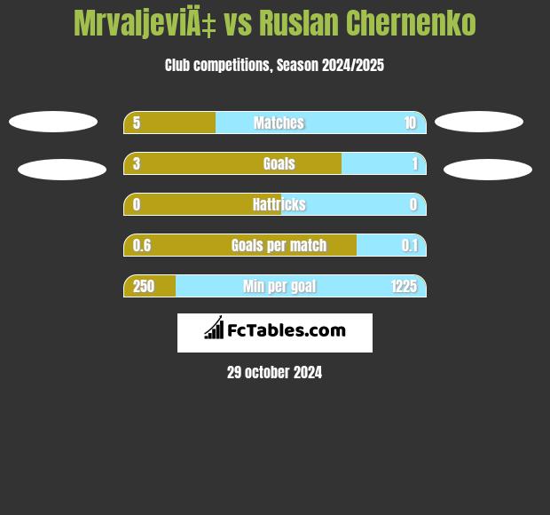 MrvaljeviÄ‡ vs Ruslan Chernenko h2h player stats