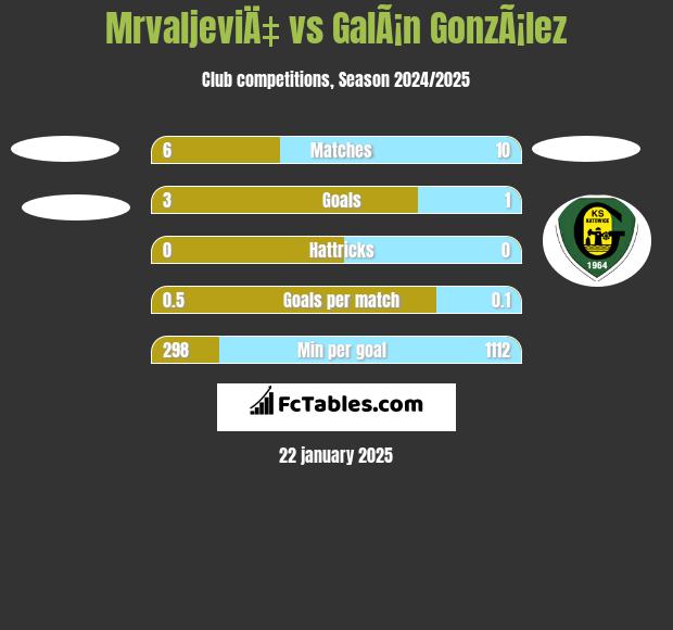 MrvaljeviÄ‡ vs GalÃ¡n GonzÃ¡lez h2h player stats