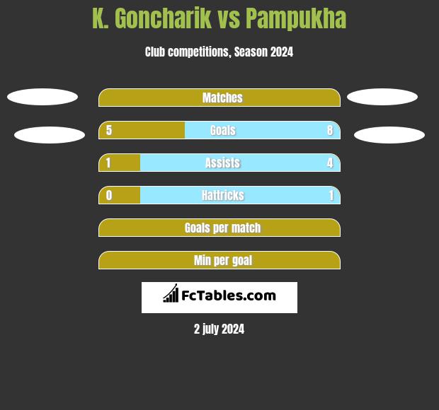 K. Goncharik vs Pampukha h2h player stats