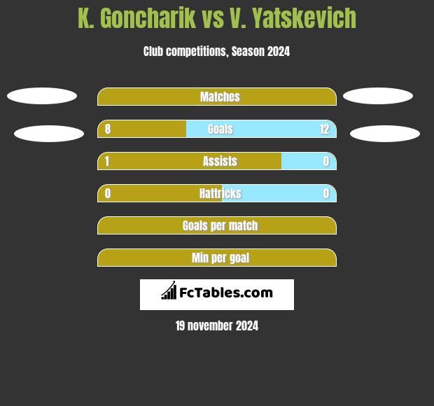 K. Goncharik vs V. Yatskevich h2h player stats