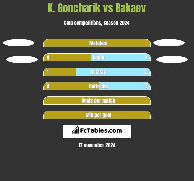 K. Goncharik vs Bakaev h2h player stats