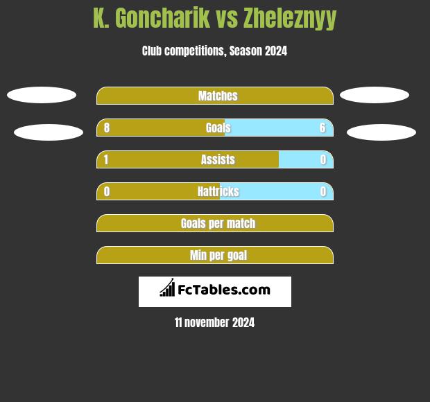 K. Goncharik vs Zheleznyy h2h player stats