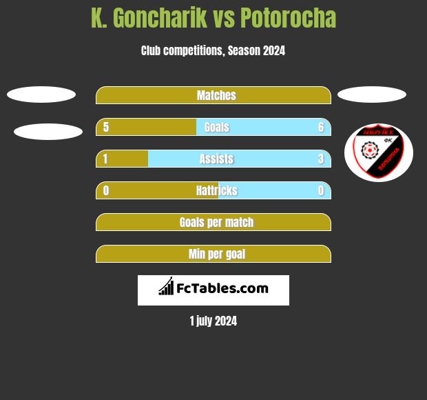 K. Goncharik vs Potorocha h2h player stats