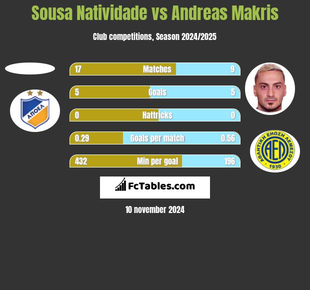 Sousa Natividade vs Andreas Makris h2h player stats