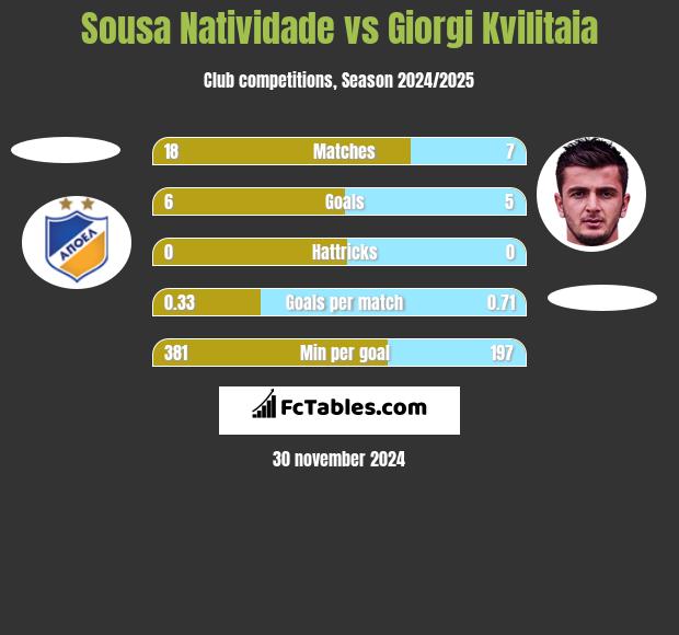 Sousa Natividade vs Giorgi Kvilitaia h2h player stats