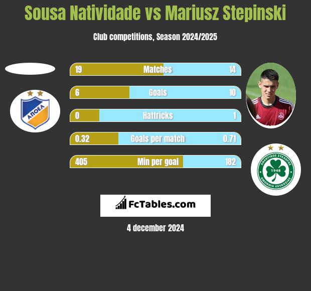 Sousa Natividade vs Mariusz Stepinski h2h player stats