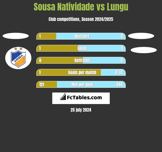 Sousa Natividade vs Lungu h2h player stats