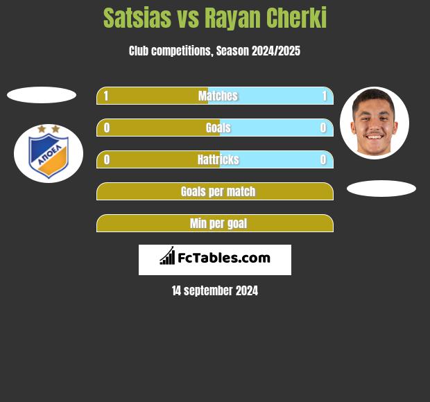 Satsias vs Rayan Cherki h2h player stats