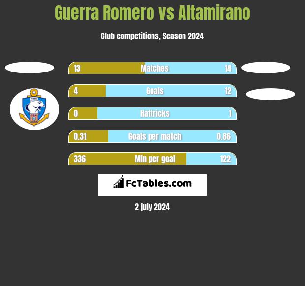 Guerra Romero vs Altamirano h2h player stats