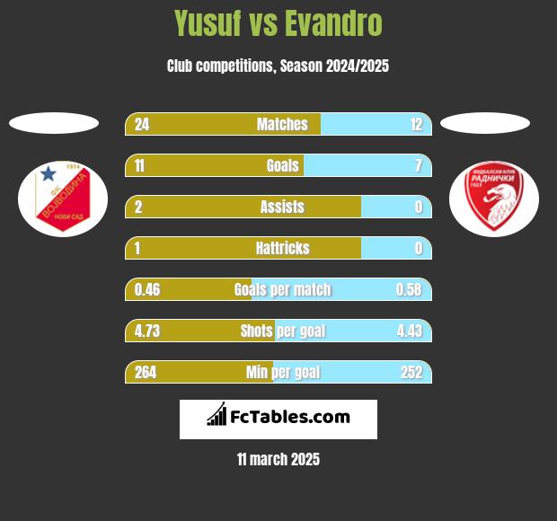 Yusuf vs Evandro h2h player stats