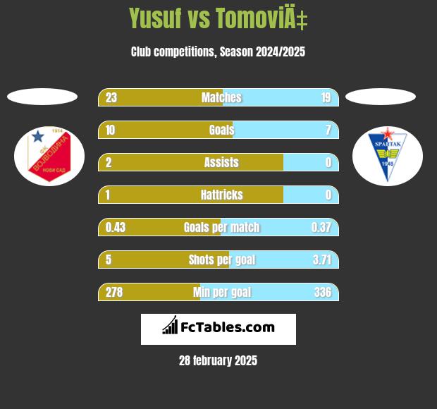 Yusuf vs TomoviÄ‡ h2h player stats