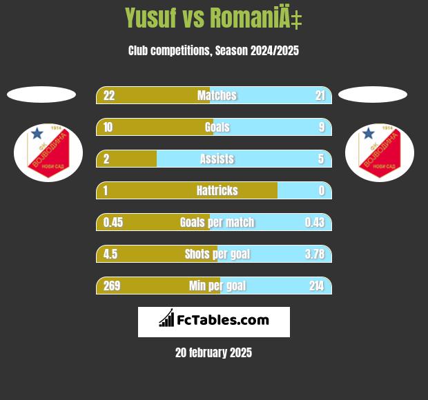 Yusuf vs RomaniÄ‡ h2h player stats