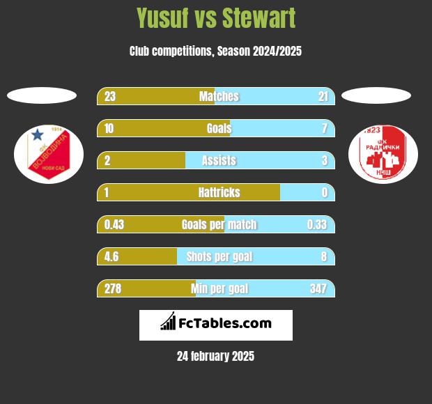 Yusuf vs Stewart h2h player stats