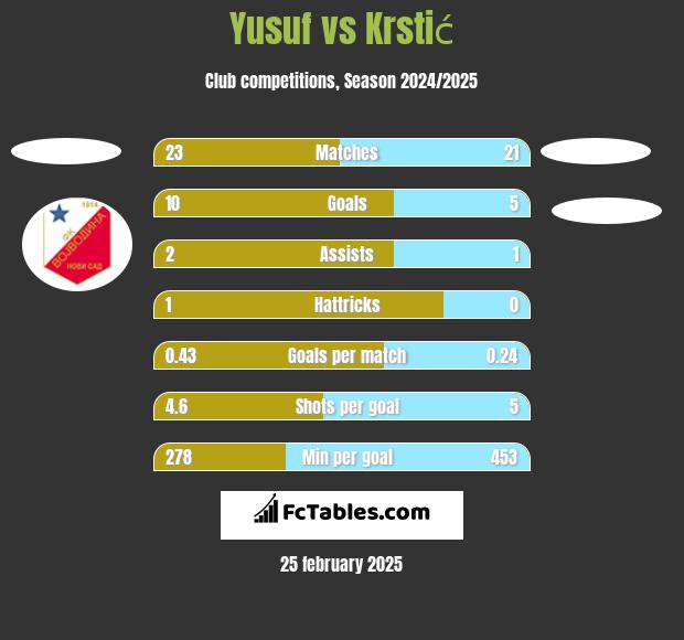 Yusuf vs Krstić h2h player stats