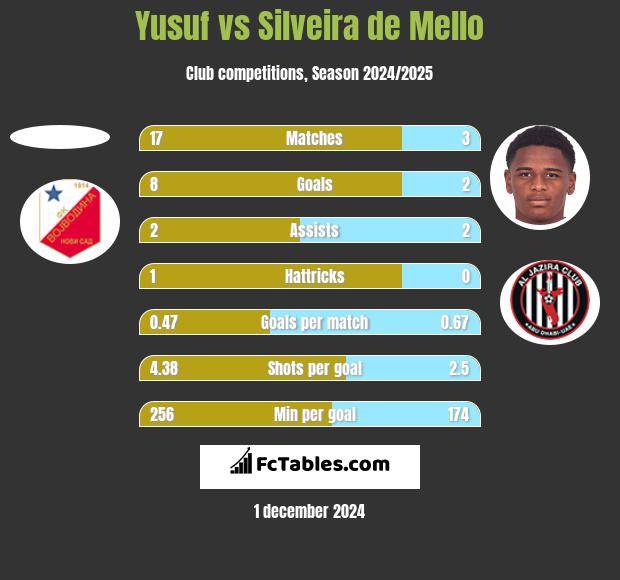 Yusuf vs Silveira de Mello h2h player stats