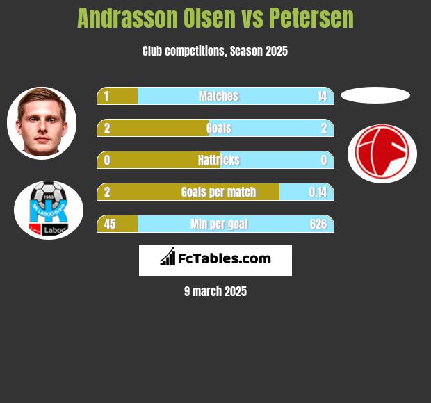 Andrasson Olsen vs Petersen h2h player stats