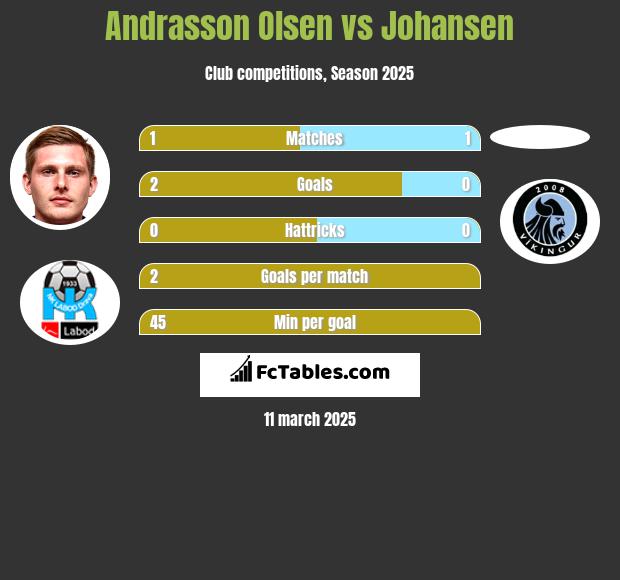 Andrasson Olsen vs Johansen h2h player stats