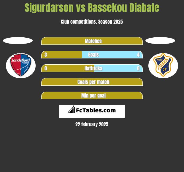 Sigurdarson vs Bassekou Diabate h2h player stats