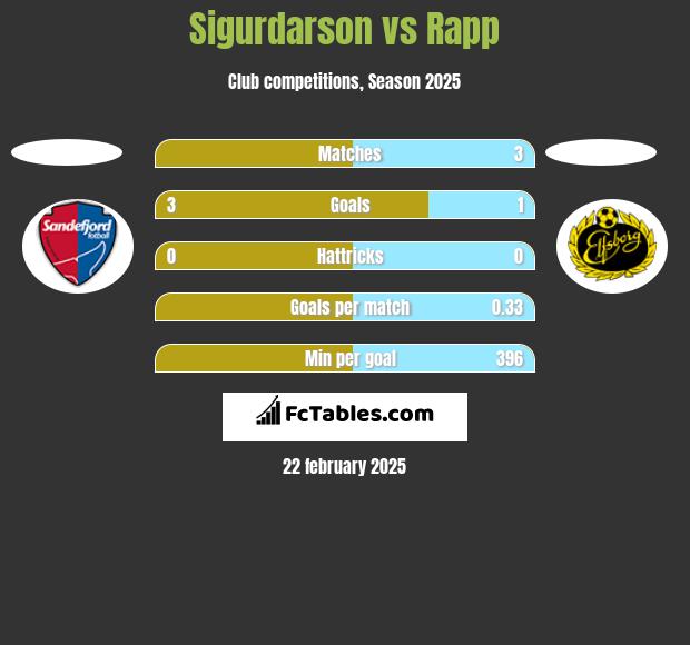 Sigurdarson vs Rapp h2h player stats