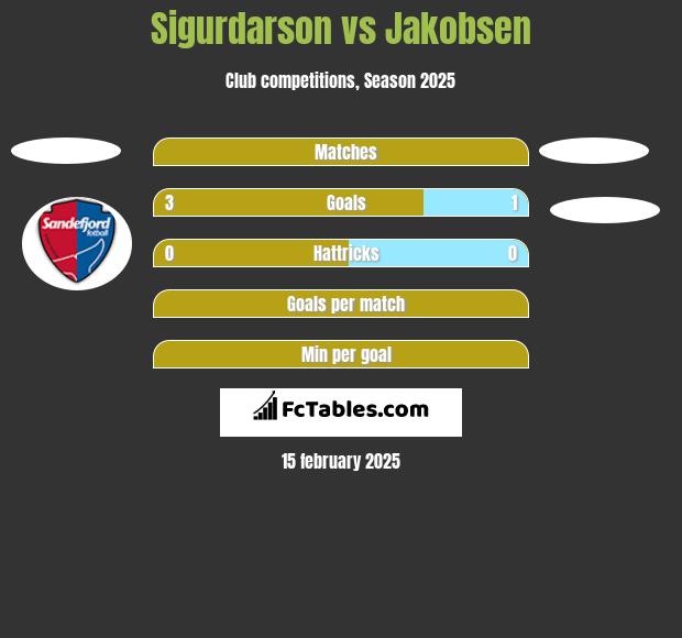 Sigurdarson vs Jakobsen h2h player stats