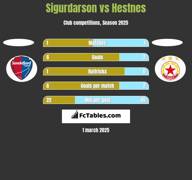 Sigurdarson vs Hestnes h2h player stats