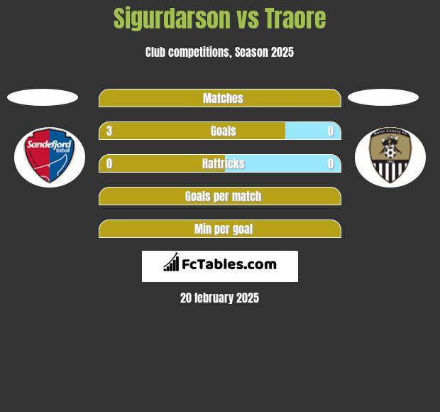 Sigurdarson vs Traore h2h player stats