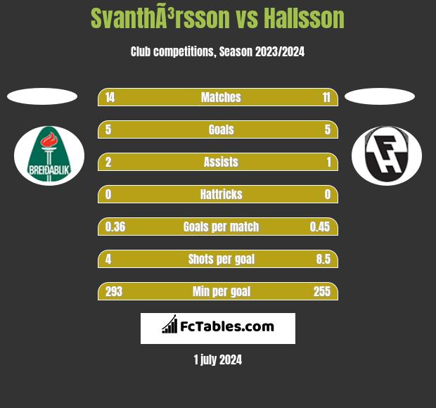 SvanthÃ³rsson vs Hallsson h2h player stats