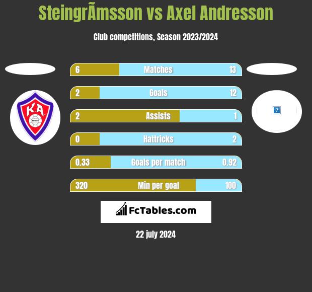 SteingrÃ­msson vs Axel Andresson h2h player stats