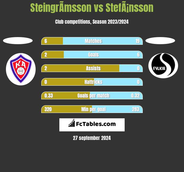 SteingrÃ­msson vs StefÃ¡nsson h2h player stats