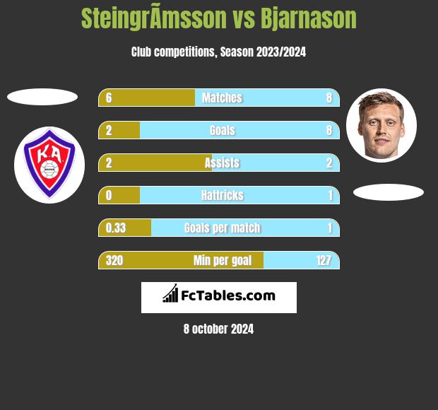 SteingrÃ­msson vs Bjarnason h2h player stats