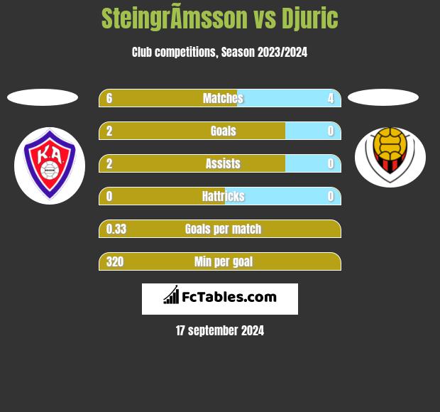 SteingrÃ­msson vs Djuric h2h player stats