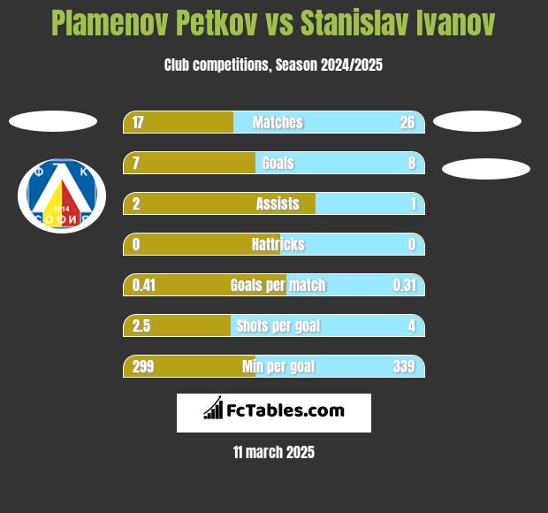 Plamenov Petkov vs Stanislav Ivanov h2h player stats