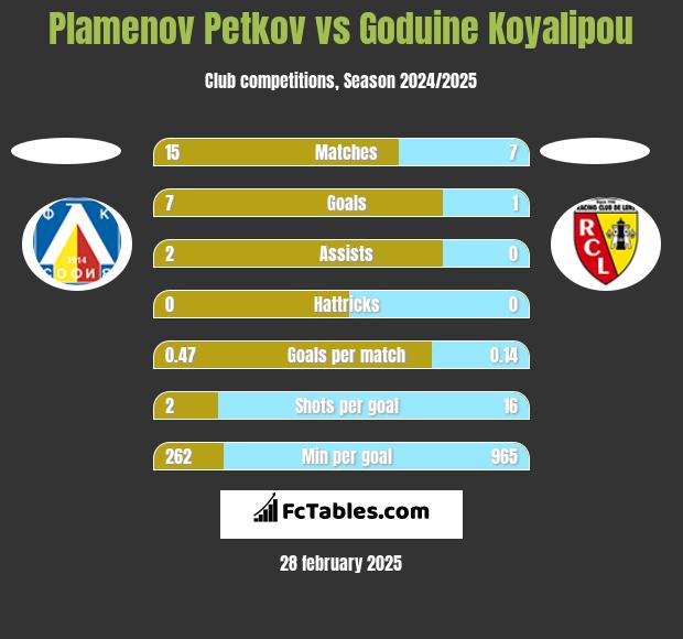 Plamenov Petkov vs Goduine Koyalipou h2h player stats