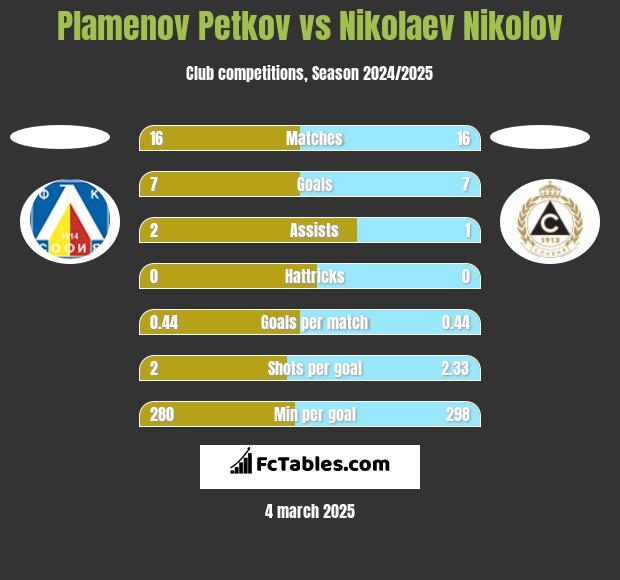 Plamenov Petkov vs Nikolaev Nikolov h2h player stats