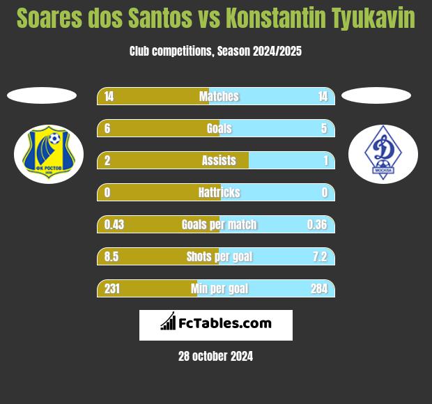 Soares dos Santos vs Konstantin Tyukavin h2h player stats