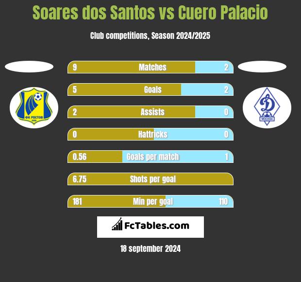 Soares dos Santos vs Cuero Palacio h2h player stats