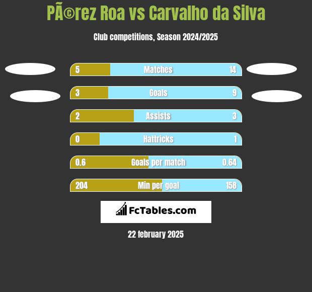 PÃ©rez Roa vs Carvalho da Silva h2h player stats