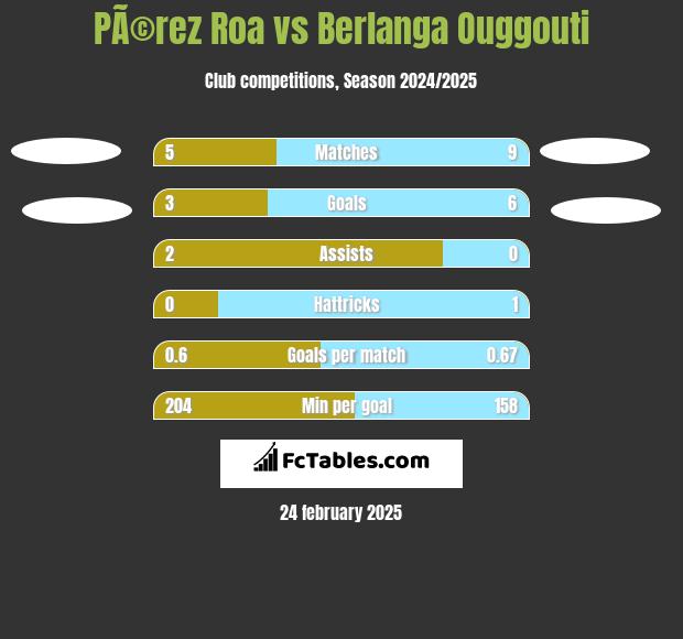 PÃ©rez Roa vs Berlanga Ouggouti h2h player stats