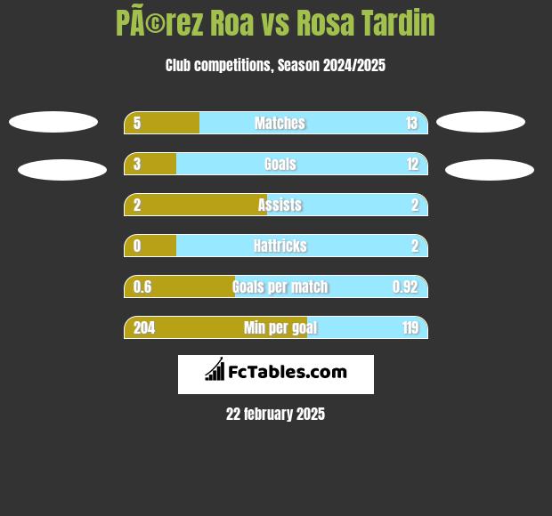 PÃ©rez Roa vs Rosa Tardin h2h player stats