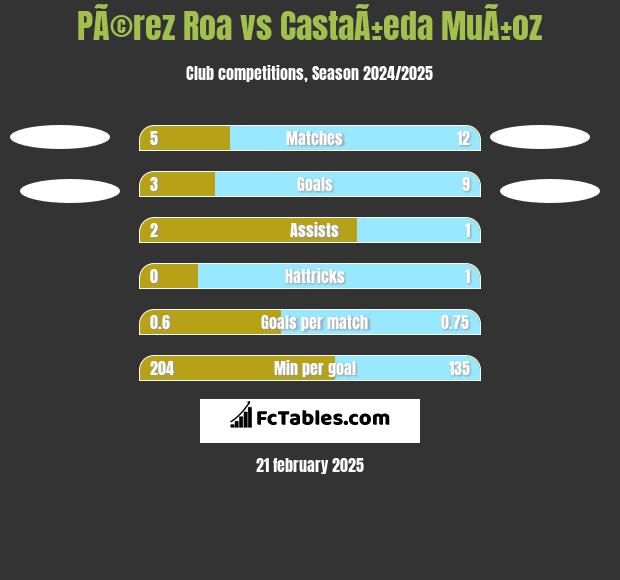 PÃ©rez Roa vs CastaÃ±eda MuÃ±oz h2h player stats