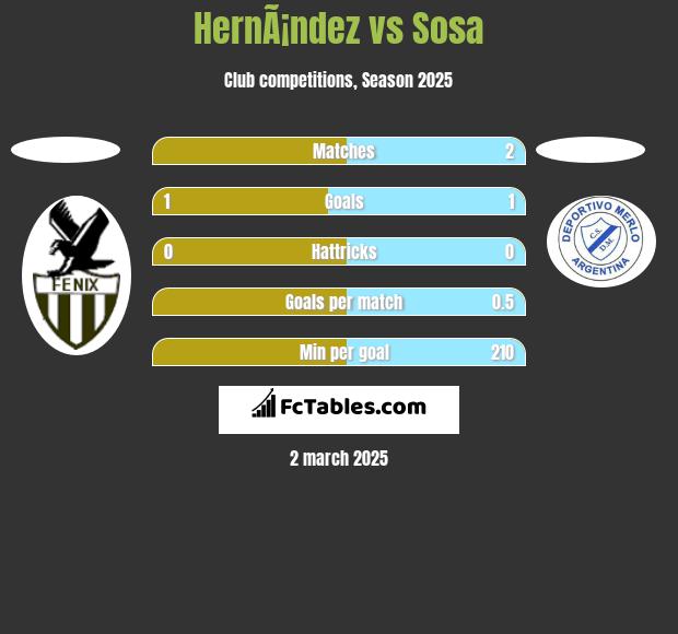 HernÃ¡ndez vs Sosa h2h player stats