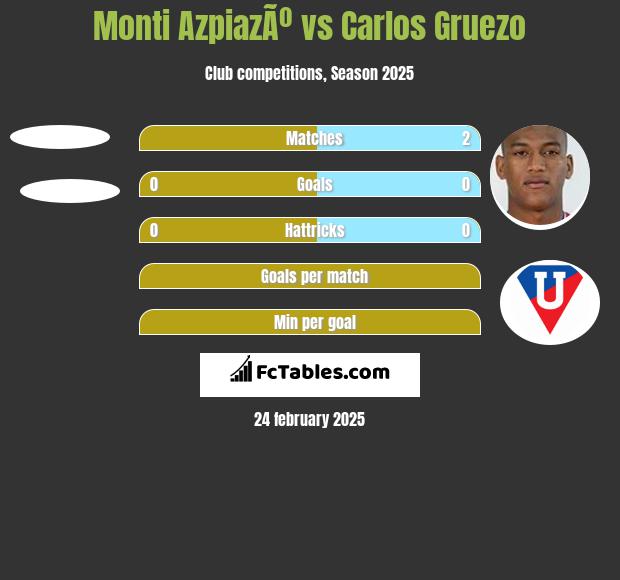 Monti AzpiazÃº vs Carlos Gruezo h2h player stats